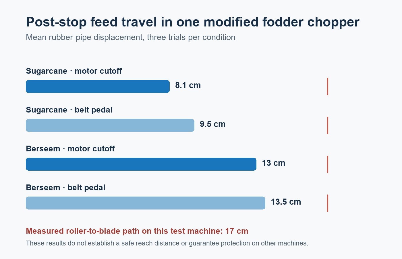 Chart of mean post-stop feed travel in one modified test machine