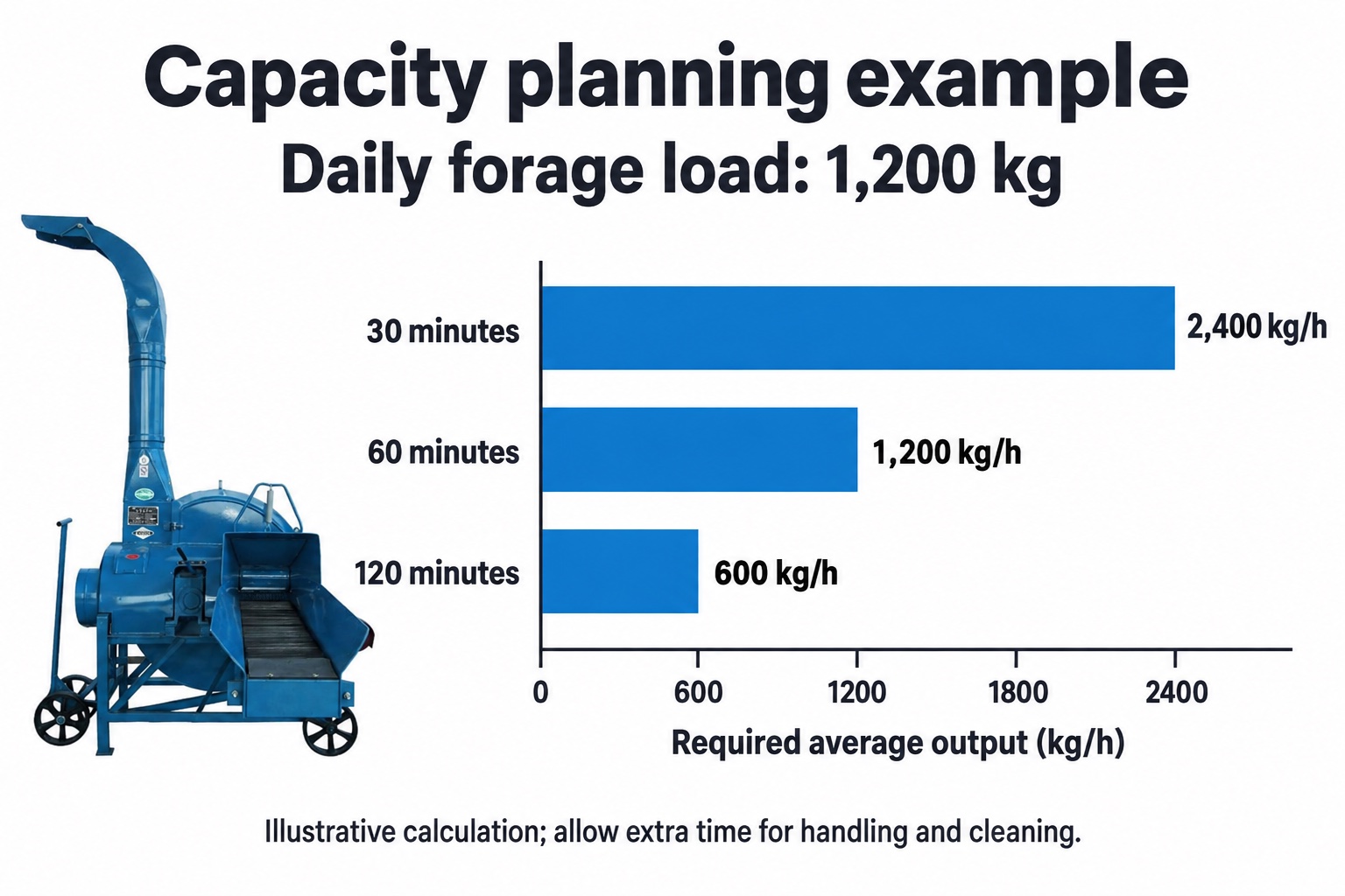 Chaff Cutter Machine capacity planning chart for an illustrative 1200 kilogram daily workload