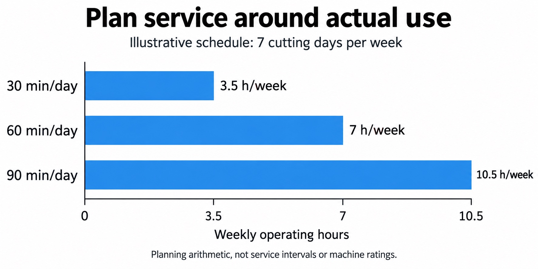 Chaff Cutter machine planning chart showing weekly operating hours for three daily-use schedules
