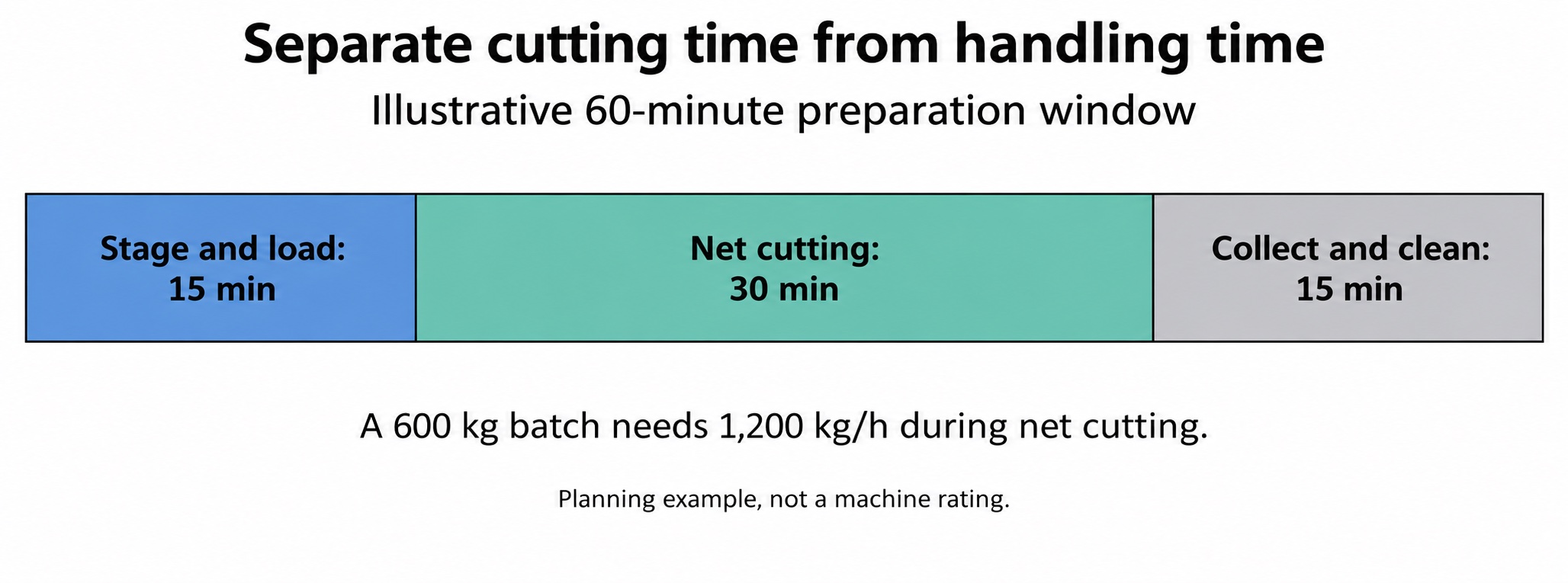 Chaff Cutter machine planning chart separating handling time from net cutting time