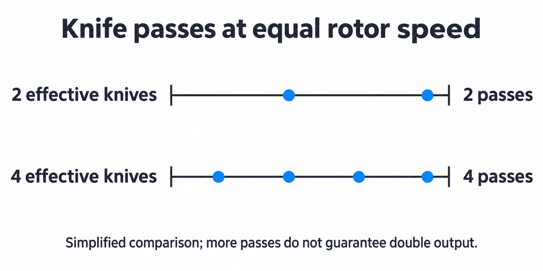 Chaff Cutter diagram comparing two and four effective knife passes per revolution