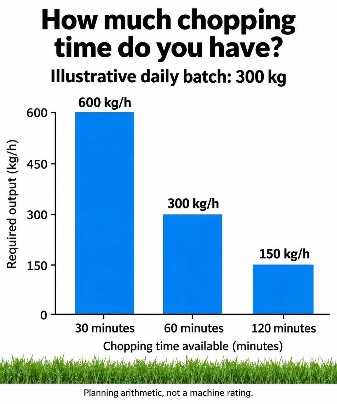 Chaff Cutter planning chart relating a 300 kilogram batch to available chopping time